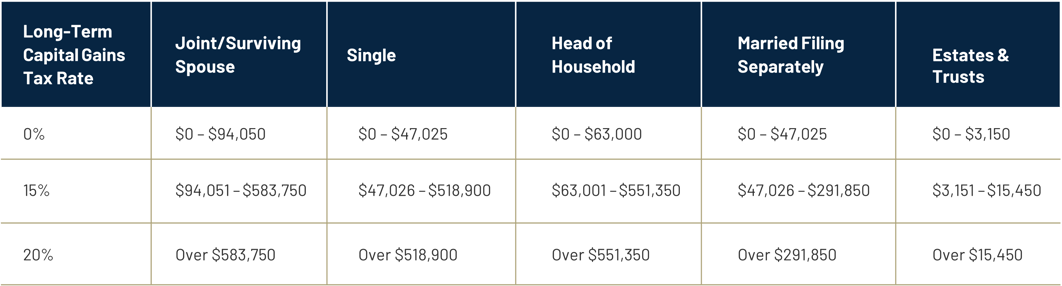 2024 Capital Gains Rate Brackets