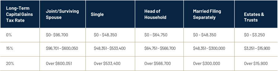 2025 Capital Gains Rate Brackets