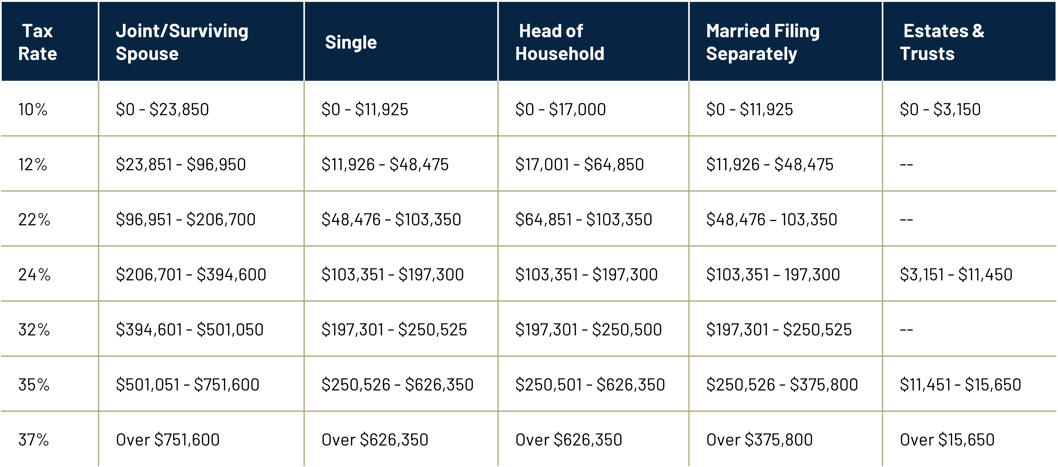 2025 Federal Income Tax Brackets