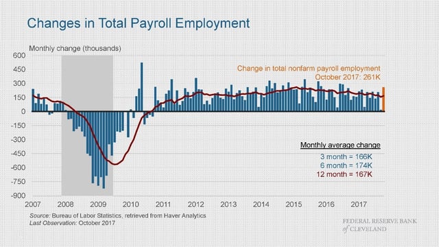 Changes in total payroll employment 