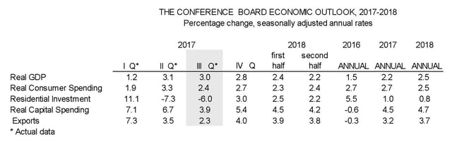 The Conference Board expects economy boost in 2018