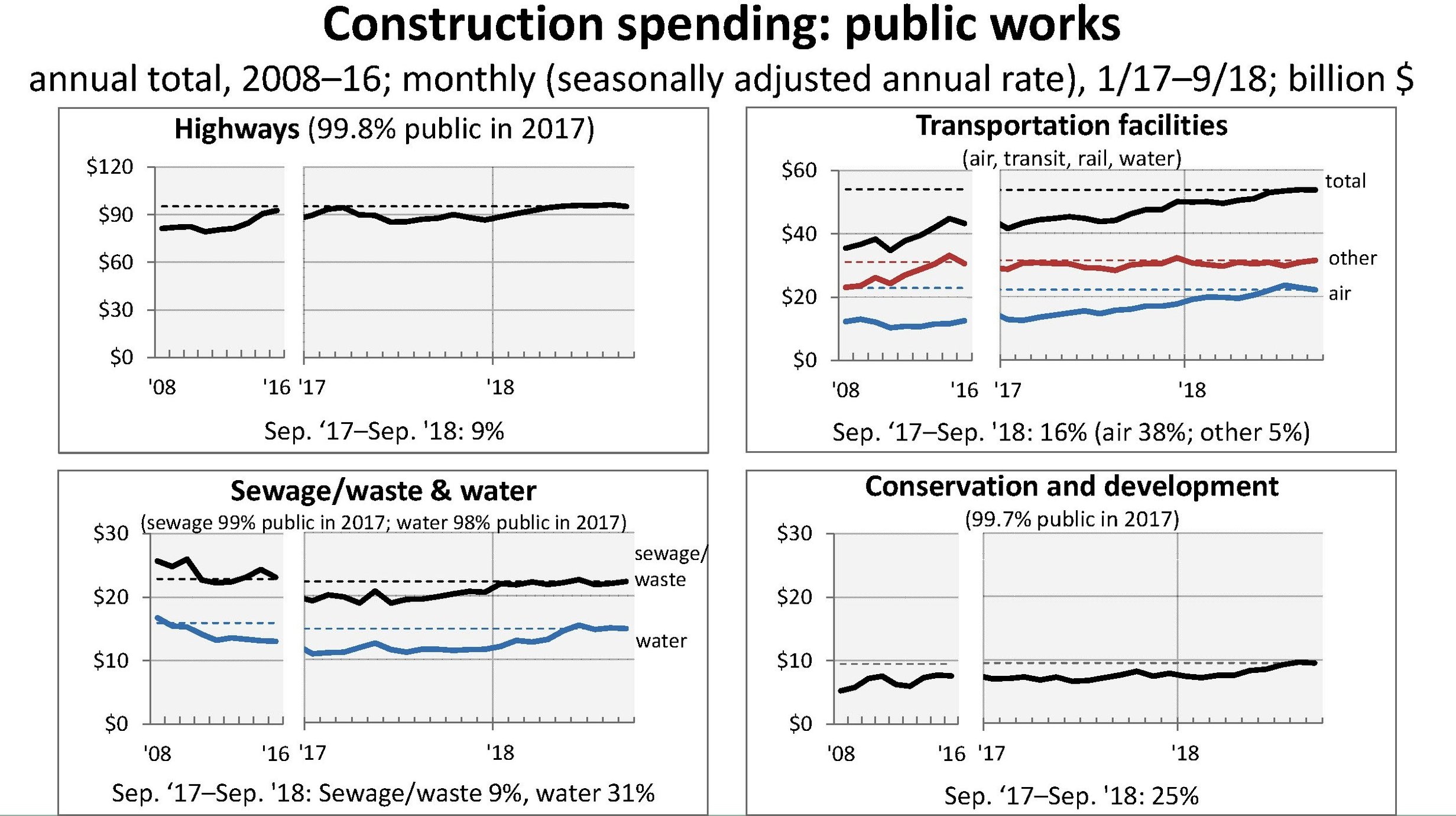 Construction trends & outlook