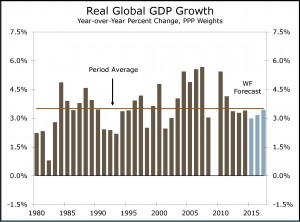Global growth is forecast to be just below and above the long-term average rate in 2016-2017. Source: Wells Fargo Economic Services, International Monetary Fund.