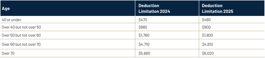 Long Term Care and Insurance Services Deduction Limitations