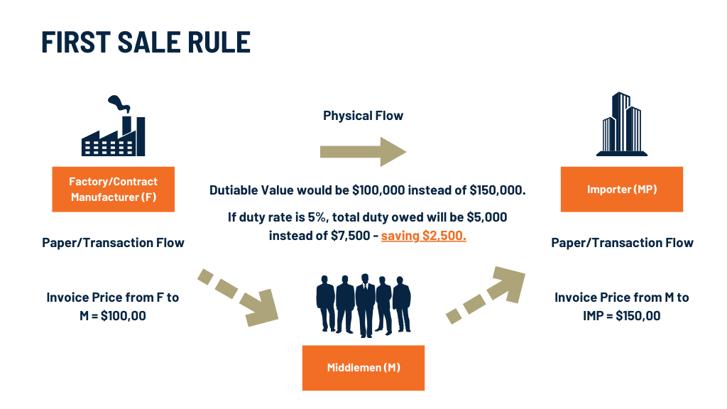 RM_ YE 2024 graphic FIRST SALE RULE