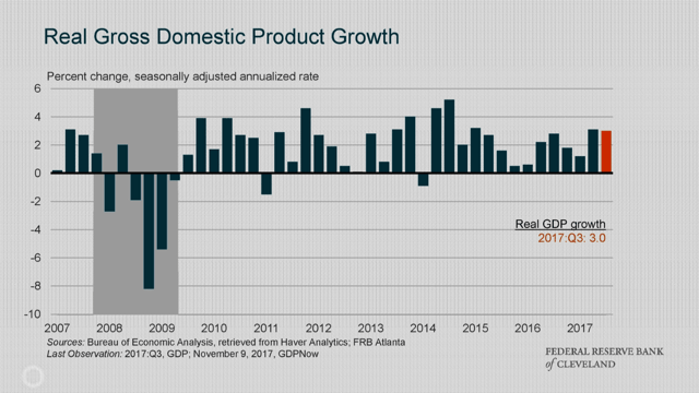 Real Gross Domestic Product Growth.png