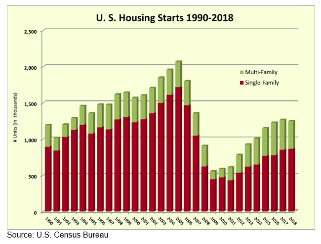 US housing starts Grraph from 1990-2018. Single family and multi family home statistics