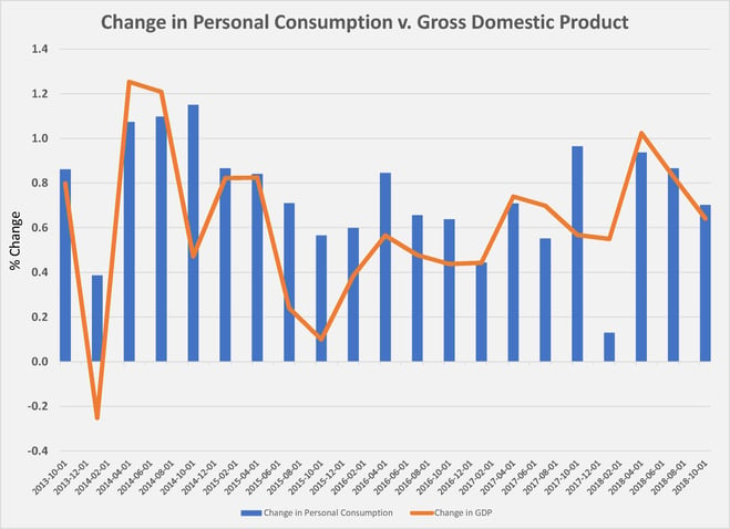 gdp v consumption