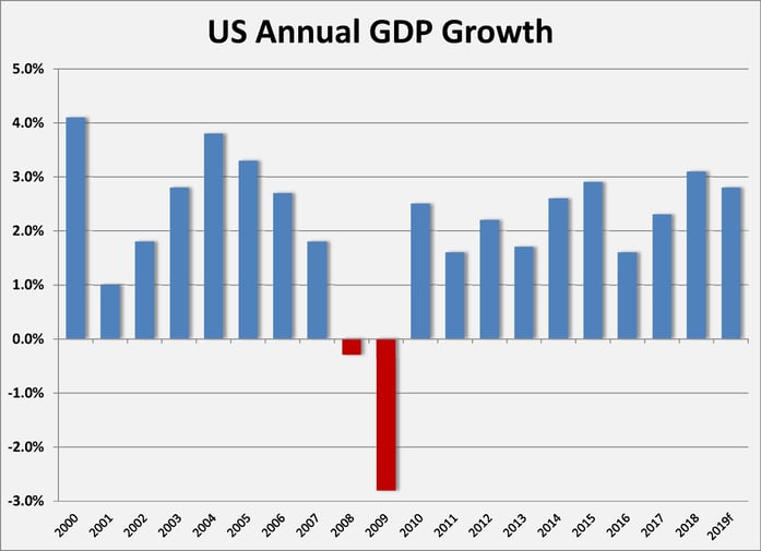 us annual gdp