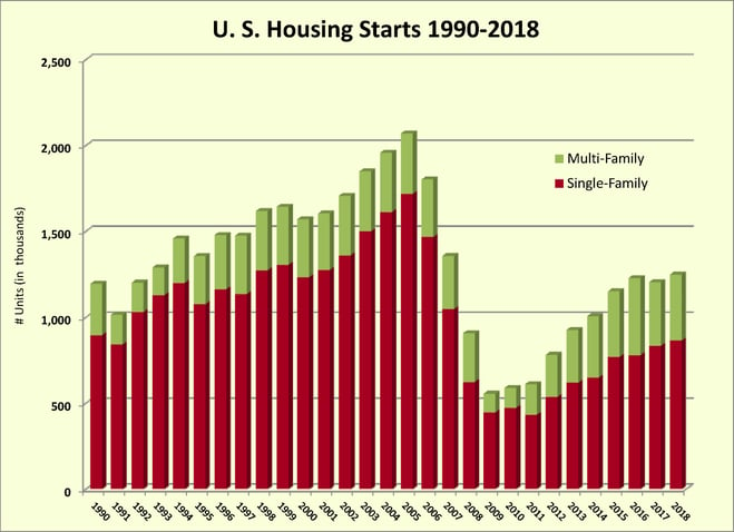 us housing starts