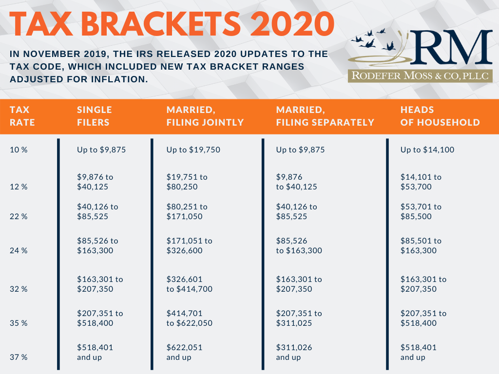 new irs tax brackets 2020